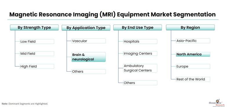 Magnetic-Resonance-Imaging-(MRI)-Equipment-Market-Segmentation